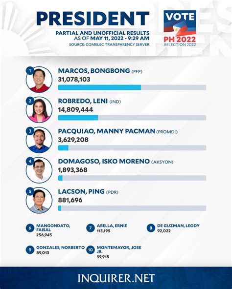 comelec transparency server|PARTIAL, UNOFFICIAL: 2022 presidential and vice presidential .